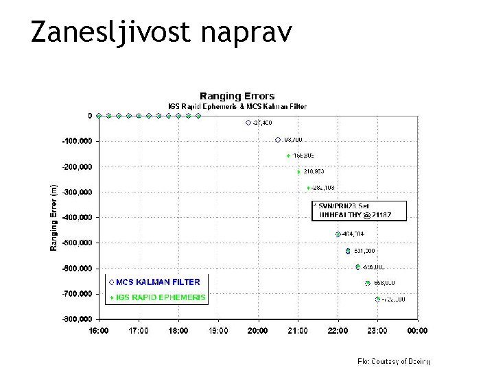 Zanesljivost naprav 