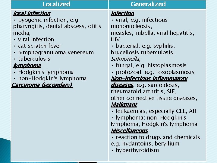 Localized local infection • pyogenic infection, e. g. pharyngitis, dental abscess, otitis media, • Localized local infection • pyogenic infection, e. g. pharyngitis, dental abscess, otitis media, •