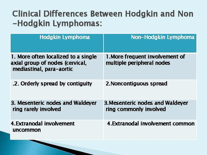 Clinical Differences Between Hodgkin and Non -Hodgkin Lymphomas: Hodgkin Lymphoma 1. More often localized Clinical Differences Between Hodgkin and Non -Hodgkin Lymphomas: Hodgkin Lymphoma 1. More often localized