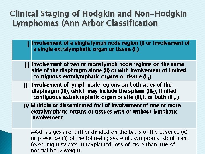 Clinical Staging of Hodgkin and Non-Hodgkin Lymphomas (Ann Arbor Classification I II Involvement of Clinical Staging of Hodgkin and Non-Hodgkin Lymphomas (Ann Arbor Classification I II Involvement of