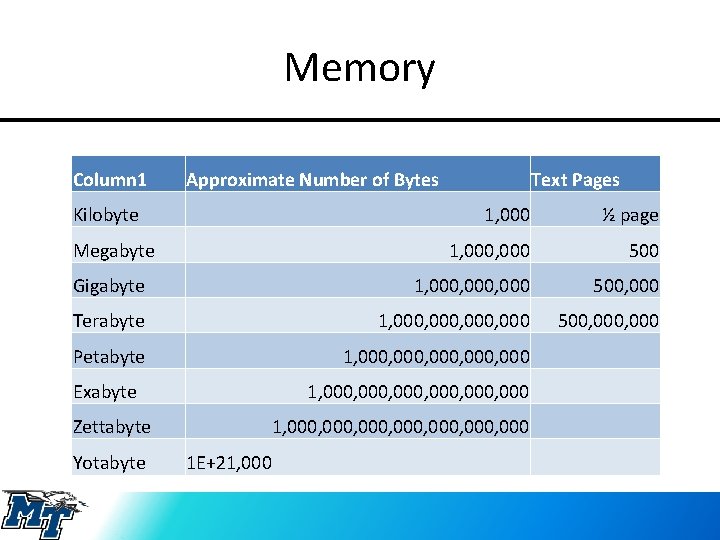 Memory Column 1 Approximate Number of Bytes Kilobyte Text Pages 1, 000 ½ page
