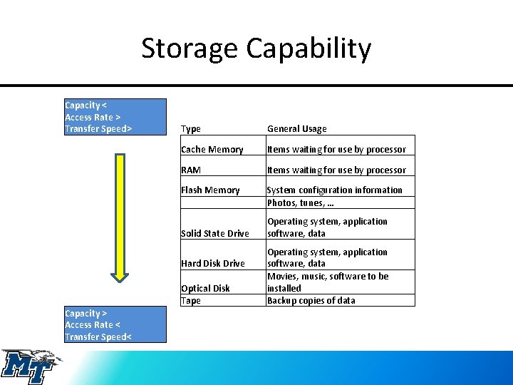 Storage Capability Capacity < Access Rate > Transfer Speed> Type General Usage Cache Memory