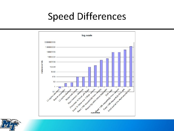Speed Differences 