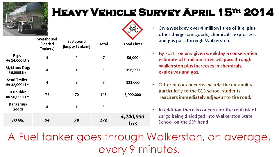 Heavy Vehicle Survey April 15 th 2014 Westbound (Loaded Tankers) Eastbound (Empty Tankers) Total
