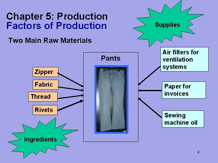 Chapter 5: Production Factors of Production Supplies Two Main Raw Materials Pants Zipper Fabric