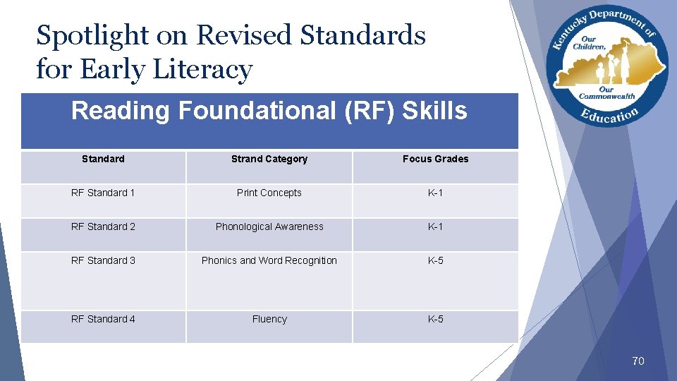 Spotlight on Revised Standards for Early Literacy Reading Foundational (RF) Skills Standard Strand Category