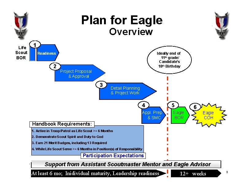 Plan for Eagle Overview Life Scout BOR 1 Ideally end of 11 th grade/