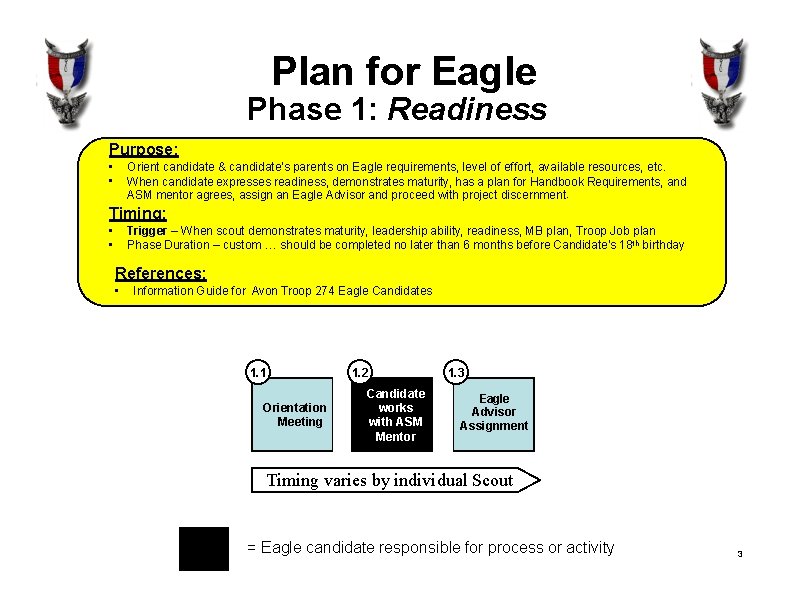 Plan for Eagle Phase 1: Readiness Purpose: • • Orient candidate & candidate’s parents