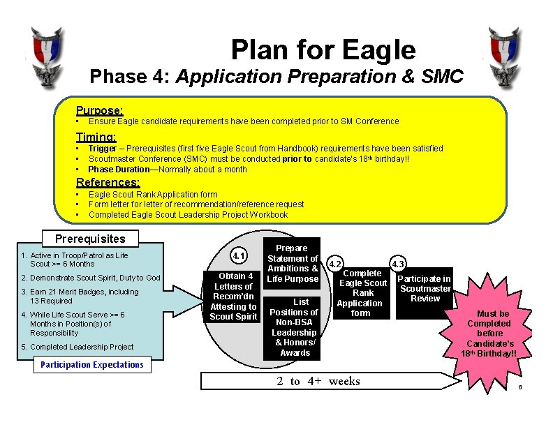 Plan for Eagle Phase 4: Application Preparation & SMC Purpose: • Ensure Eagle candidate