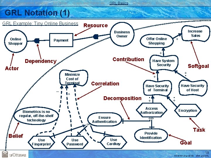 User Requirements Notation j. UCMNav Goals and Rationale GRL Basics Evaluations Examples Tools Indicators
