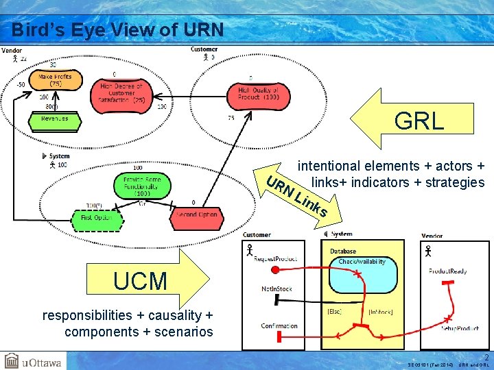 Bird’s Eye View of URN GRL intentional elements + actors + UR N L
