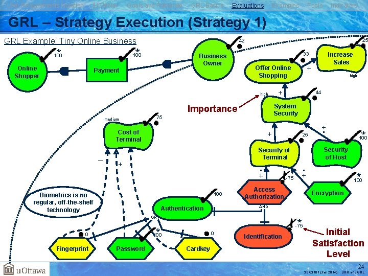 User Requirements Notation j. UCMNav Goals and Rationale GRL Basics Evaluations Examples Tools Indicators