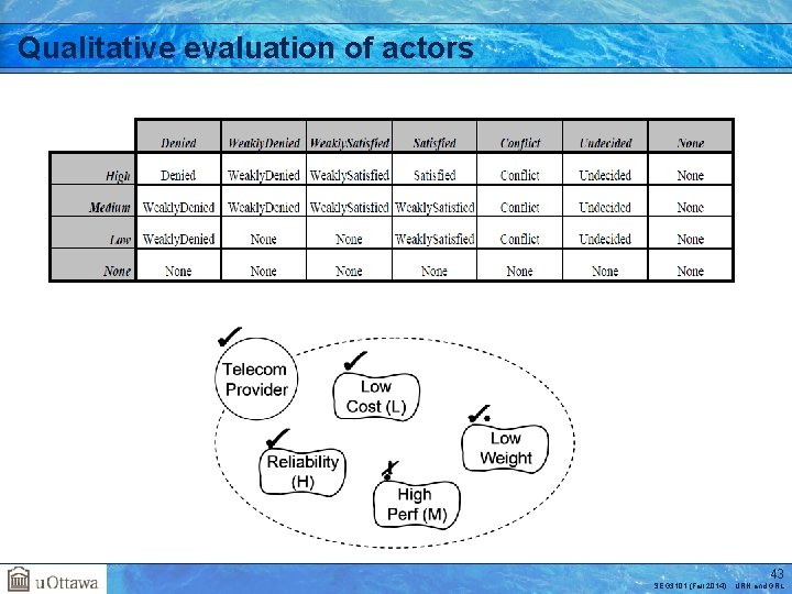 Qualitative evaluation of actors 43 SEG 3101 (Fall 2014). URN and GRL 