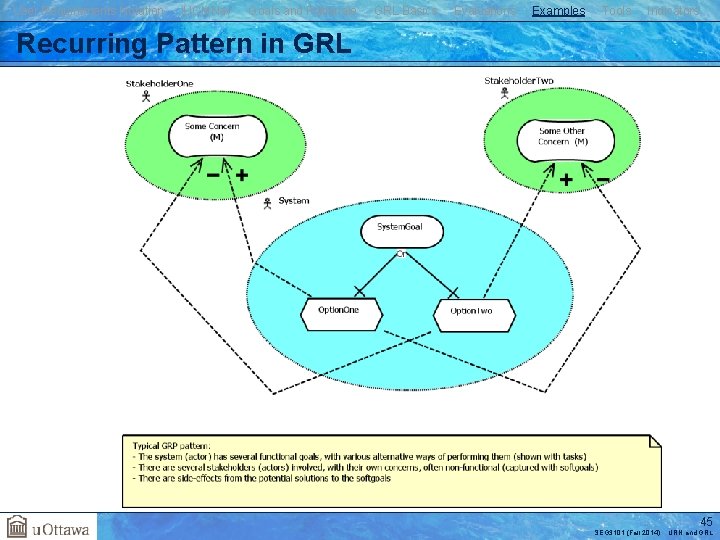 User Requirements Notation j. UCMNav Goals and Rationale GRL Basics Evaluations Examples Tools Indicators