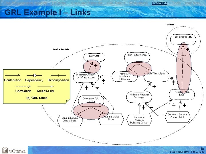 User Requirements Notation j. UCMNav Goals and Rationale GRL Basics Evaluations Examples Tools Indicators