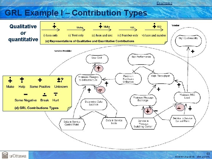 User Requirements Notation j. UCMNav Goals and Rationale GRL Basics Evaluations Examples Tools Indicators