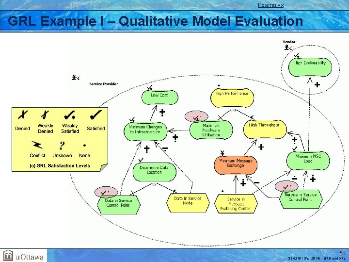 User Requirements Notation j. UCMNav Goals and Rationale GRL Basics Evaluations Examples Tools Indicators