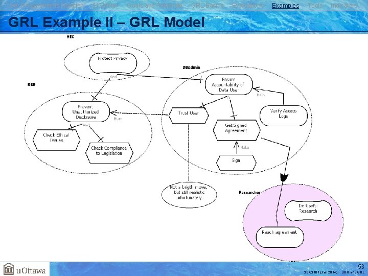 User Requirements Notation j. UCMNav Goals and Rationale GRL Basics Evaluations Examples Tools Indicators