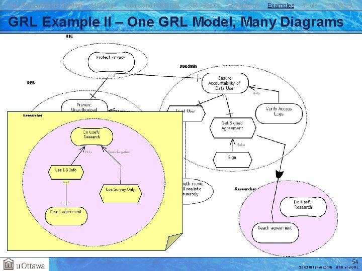 User Requirements Notation j. UCMNav Goals and Rationale GRL Basics Evaluations Examples Tools Indicators