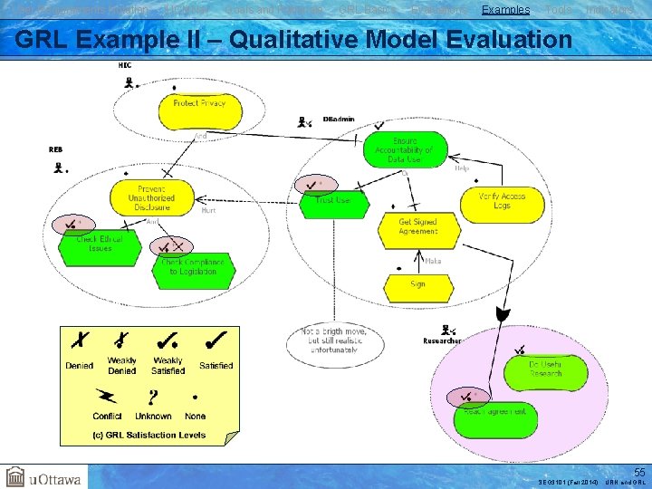 User Requirements Notation j. UCMNav Goals and Rationale GRL Basics Evaluations Examples Tools Indicators