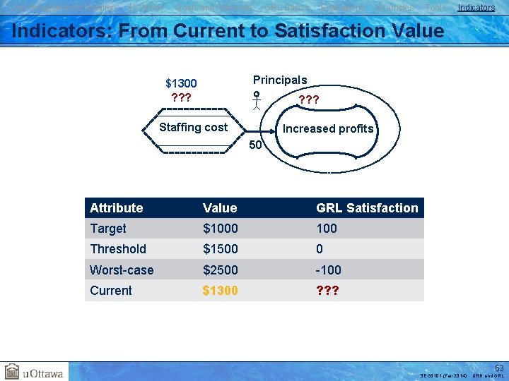 User Requirements Notation j. UCMNav Goals and Rationale GRL Basics Evaluations Examples Tools Indicators: