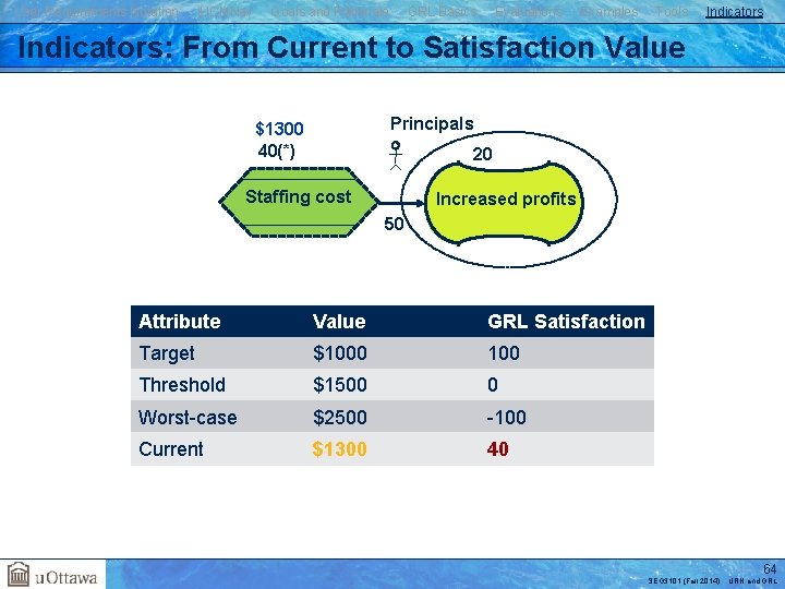 User Requirements Notation j. UCMNav Goals and Rationale GRL Basics Evaluations Examples Tools Indicators: