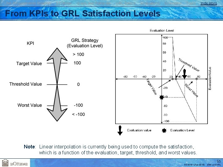 User Requirements Notation j. UCMNav Goals and Rationale GRL Basics Evaluations Examples Tools Indicators