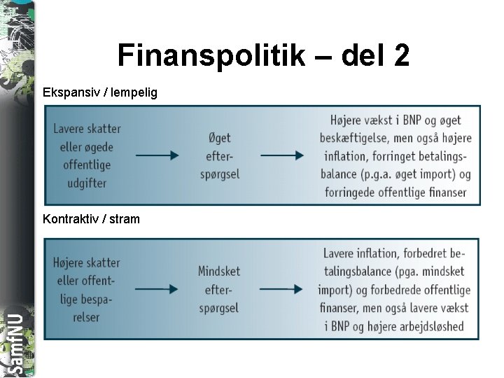 SAMFNU Finanspolitik – del 2 Ekspansiv / lempelig Kontraktiv / stram 