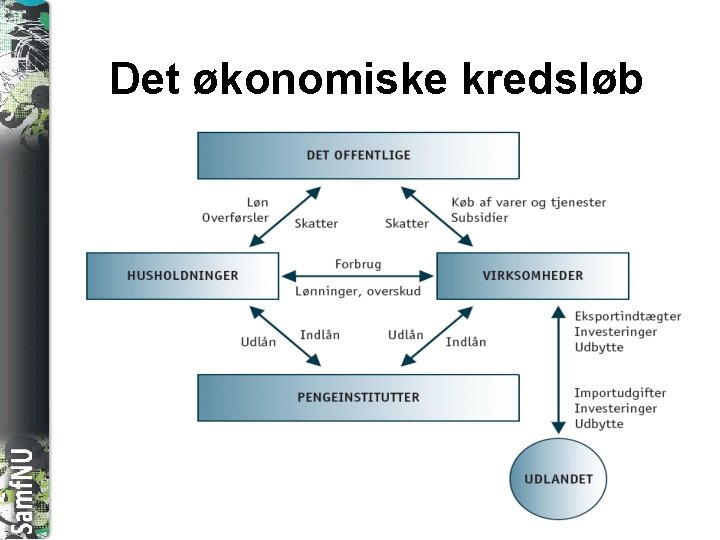 SAMFNU Det økonomiske kredsløb 