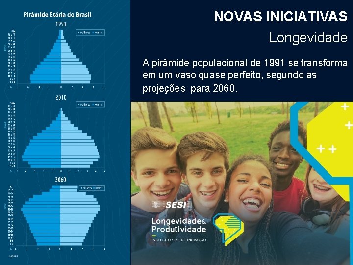 NOVAS INICIATIVAS Longevidade A pirâmide populacional de 1991 se transforma em um vaso quase