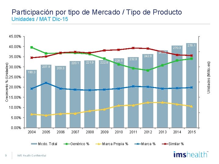 Participación por tipo de Mercado / Tipo de Producto Unidades / MAT Dic-15 45.