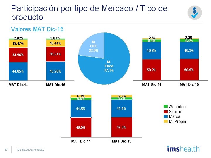 Participación por tipo de Mercado / Tipo de producto Valores MAT Dic-15 2. 92%