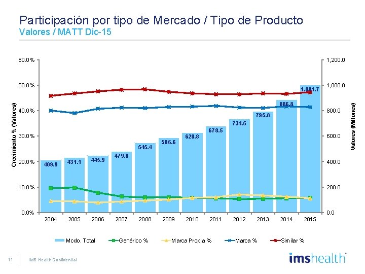 Participación por tipo de Mercado / Tipo de Producto Valores / MATT Dic-15 1,