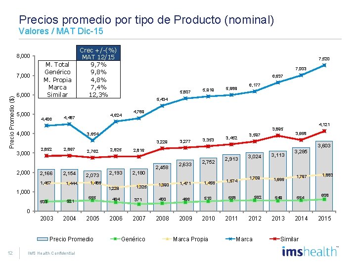 Precios promedio por tipo de Producto (nominal) Valores / MAT Dic-15 8, 000 Precio