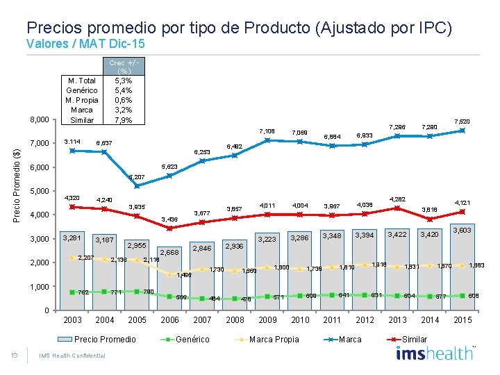 Precios promedio por tipo de Producto (Ajustado por IPC) Valores / MAT Dic-15 Precio