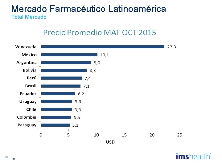 Mercado Farmacéutico Latinoamérica Total Mercado 16 16 