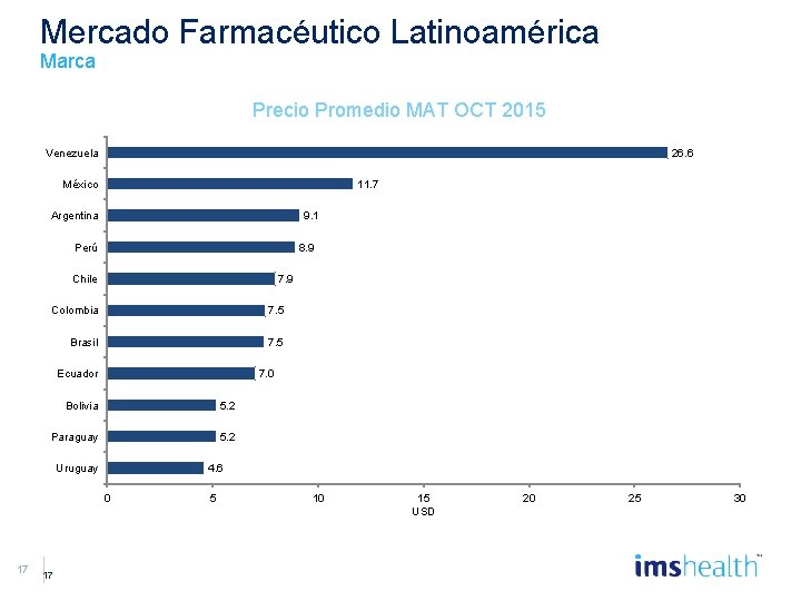 Mercado Farmacéutico Latinoamérica Marca Precio Promedio MAT OCT 2015 Venezuela 26. 6 México 11.