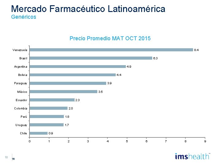 Mercado Farmacéutico Latinoamérica Genéricos Precio Promedio MAT OCT 2015 8. 4 Venezuela 6. 3