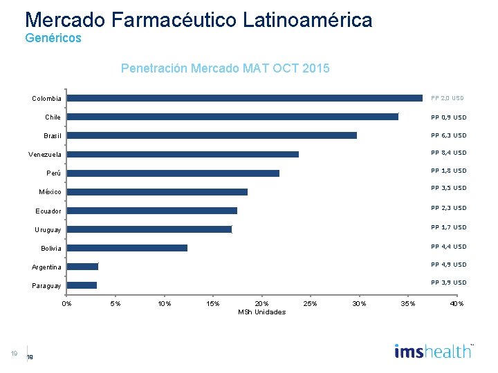 Mercado Farmacéutico Latinoamérica Genéricos Penetración Mercado MAT OCT 2015 PP 2, 0 USD Colombia