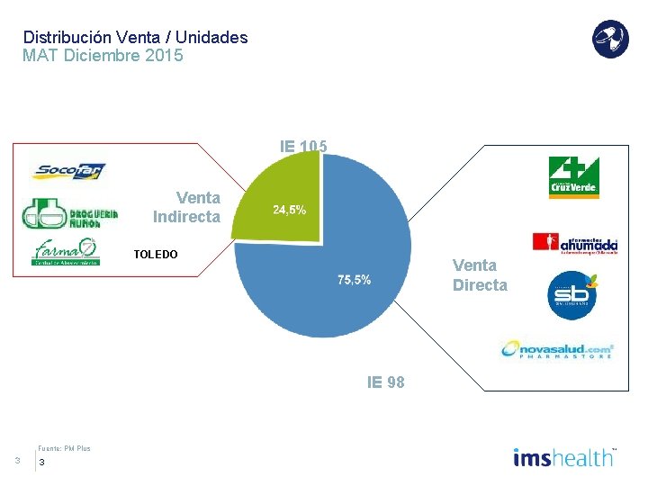 Distribución Venta / Unidades MAT Diciembre 2015 IE 105 Venta Indirecta TOLEDO Venta Directa
