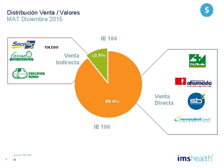 Distribución Venta / Valores MAT Diciembre 2015 IE 104 TOLEDO Venta Indirecta Venta Directa