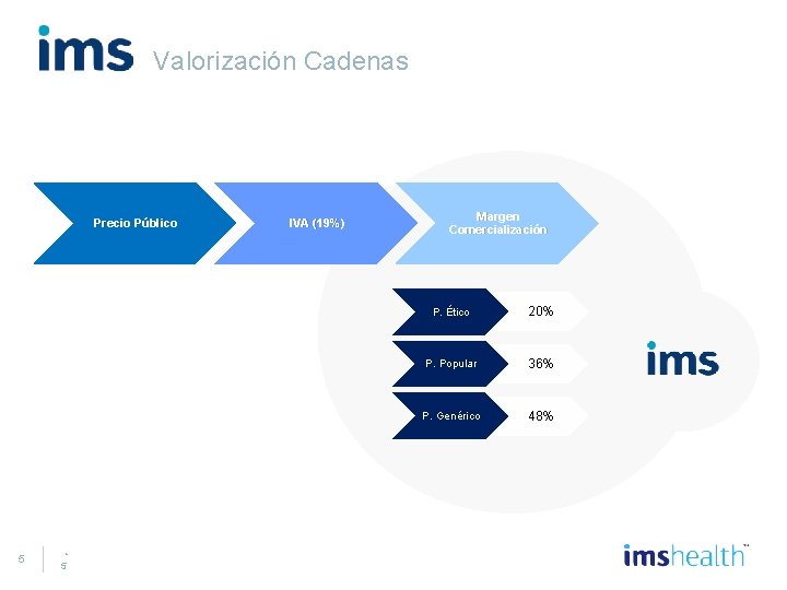 Valorización Cadenas Precio Público 5 • 5 IVA (19%) Margen Comercialización P. Ético 20%