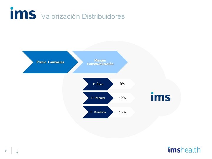 Valorización Distribuidores Precio Farmacias 6 • 6 Margen Comercialización P. Ético 8% P. Popular