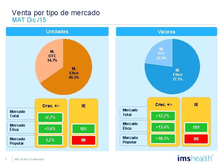 Venta por tipo de mercado MAT Dic. /15 Unidades Valores M. OTC 22. 9%