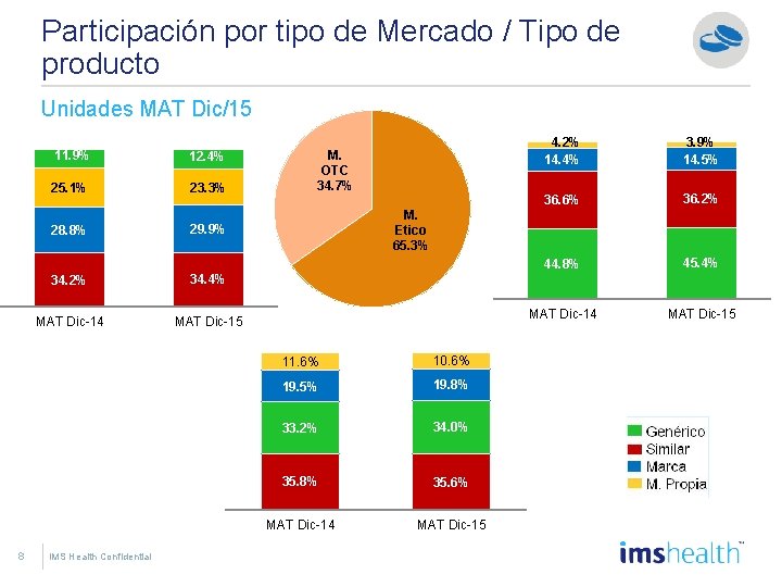 Participación por tipo de Mercado / Tipo de producto Unidades MAT Dic/15 8 11.