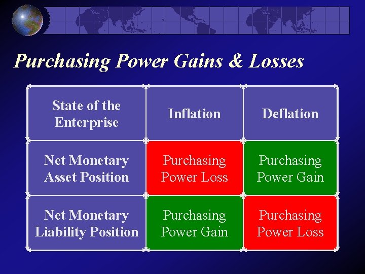 Purchasing Power Gains & Losses State of the Enterprise Inflation Deflation Net Monetary Asset