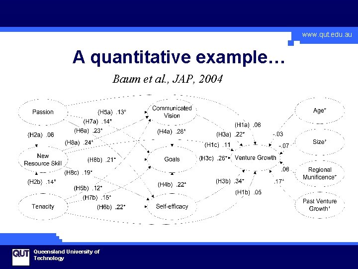 www. qut. edu. au A quantitative example… Baum et al. , JAP, 2004 Queensland