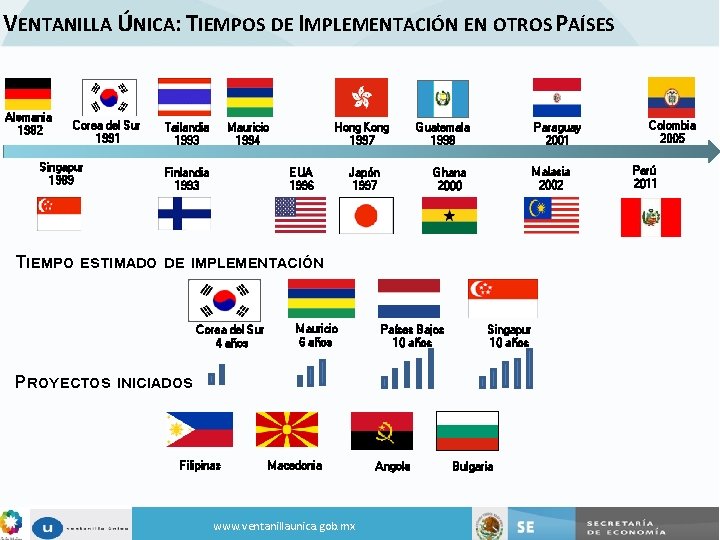 VENTANILLA ÚNICA: TIEMPOS DE IMPLEMENTACIÓN EN OTROS PAÍSES Alemania 1982 Corea del Sur 1991