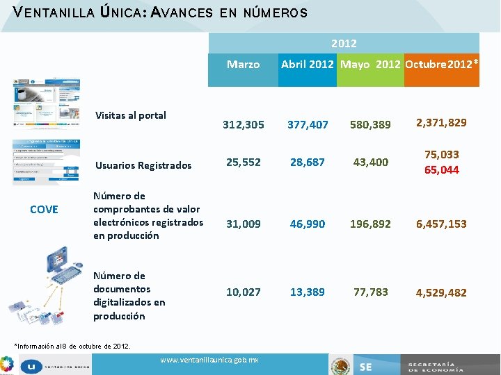 VENTANILLA ÚNICA: AVANCES EN NÚMEROS 2012 Marzo Visitas al portal Usuarios Registrados COVE Número