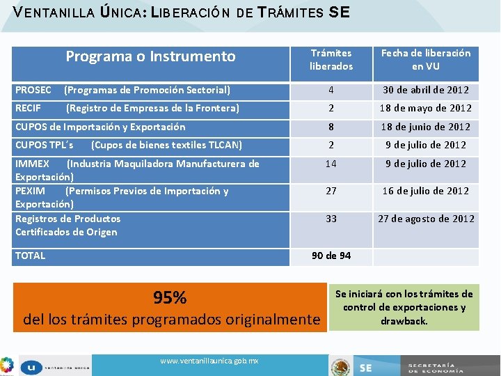 VENTANILLA ÚNICA: LIBERACIÓN DE TRÁMITES Programa o Instrumento SE Trámites liberados Fecha de liberación